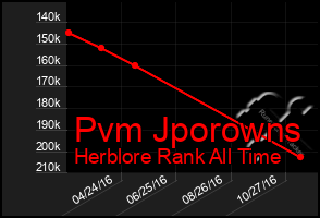 Total Graph of Pvm Jporowns