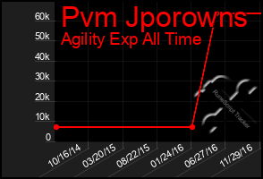 Total Graph of Pvm Jporowns