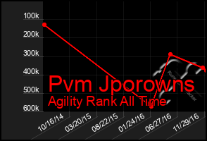 Total Graph of Pvm Jporowns