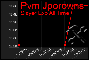 Total Graph of Pvm Jporowns