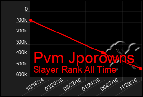 Total Graph of Pvm Jporowns