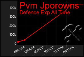 Total Graph of Pvm Jporowns