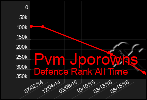 Total Graph of Pvm Jporowns