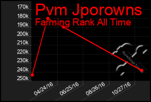 Total Graph of Pvm Jporowns