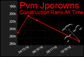 Total Graph of Pvm Jporowns