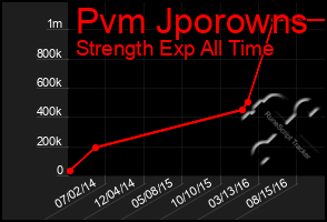 Total Graph of Pvm Jporowns