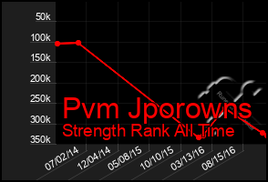 Total Graph of Pvm Jporowns