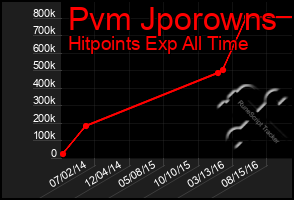 Total Graph of Pvm Jporowns