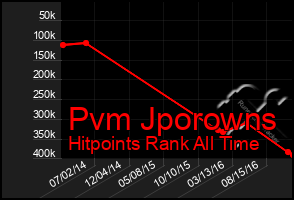 Total Graph of Pvm Jporowns