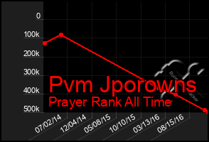 Total Graph of Pvm Jporowns