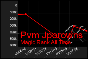 Total Graph of Pvm Jporowns