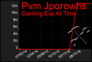 Total Graph of Pvm Jporowns