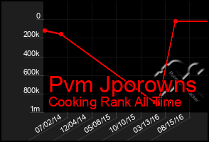 Total Graph of Pvm Jporowns