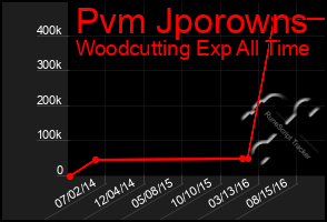 Total Graph of Pvm Jporowns