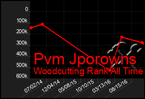 Total Graph of Pvm Jporowns