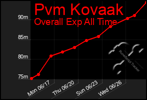 Total Graph of Pvm Kovaak