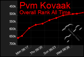 Total Graph of Pvm Kovaak