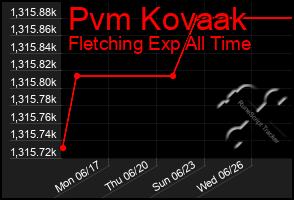 Total Graph of Pvm Kovaak