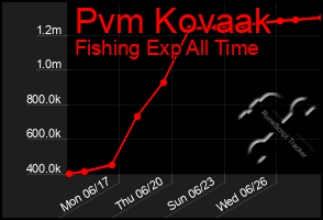 Total Graph of Pvm Kovaak