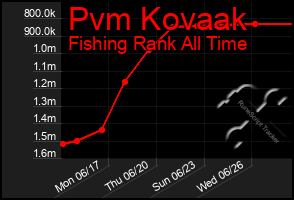 Total Graph of Pvm Kovaak