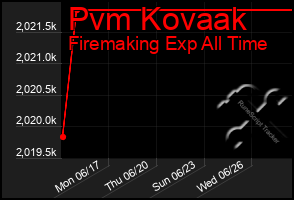 Total Graph of Pvm Kovaak