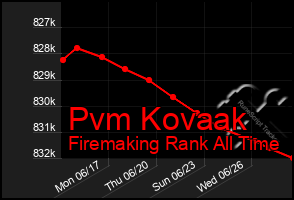 Total Graph of Pvm Kovaak