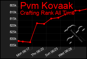 Total Graph of Pvm Kovaak