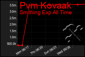 Total Graph of Pvm Kovaak