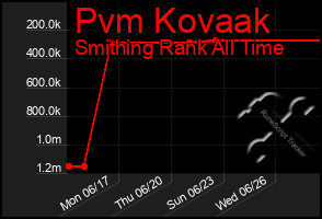 Total Graph of Pvm Kovaak