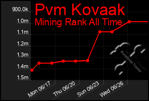 Total Graph of Pvm Kovaak