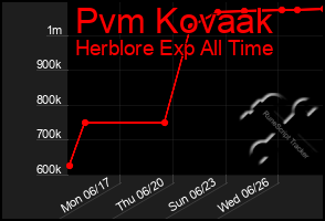 Total Graph of Pvm Kovaak