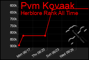 Total Graph of Pvm Kovaak