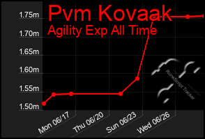 Total Graph of Pvm Kovaak