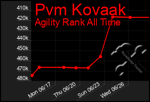 Total Graph of Pvm Kovaak