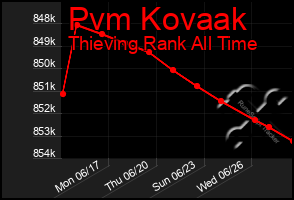 Total Graph of Pvm Kovaak