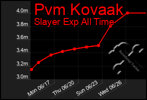 Total Graph of Pvm Kovaak