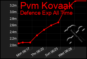 Total Graph of Pvm Kovaak