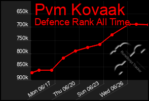 Total Graph of Pvm Kovaak