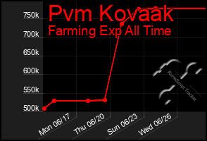 Total Graph of Pvm Kovaak