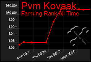 Total Graph of Pvm Kovaak