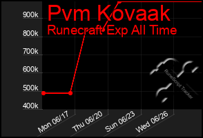 Total Graph of Pvm Kovaak