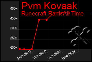 Total Graph of Pvm Kovaak