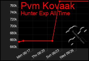 Total Graph of Pvm Kovaak