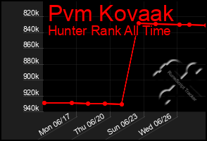 Total Graph of Pvm Kovaak