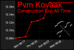 Total Graph of Pvm Kovaak