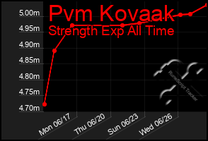 Total Graph of Pvm Kovaak