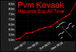 Total Graph of Pvm Kovaak