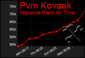 Total Graph of Pvm Kovaak