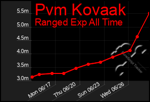 Total Graph of Pvm Kovaak