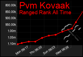 Total Graph of Pvm Kovaak